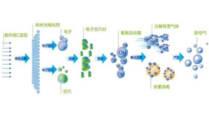 4438Ⅹ亚洲全国最大色 UV光解除臭设备