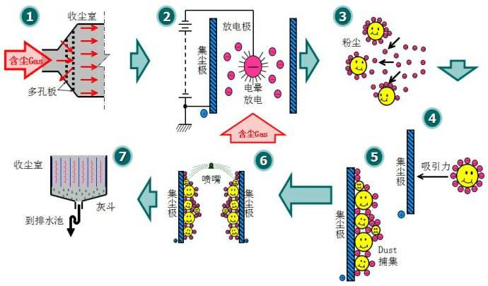 4444kk亚洲人成电影 JF湿式静电除尘器(图1)